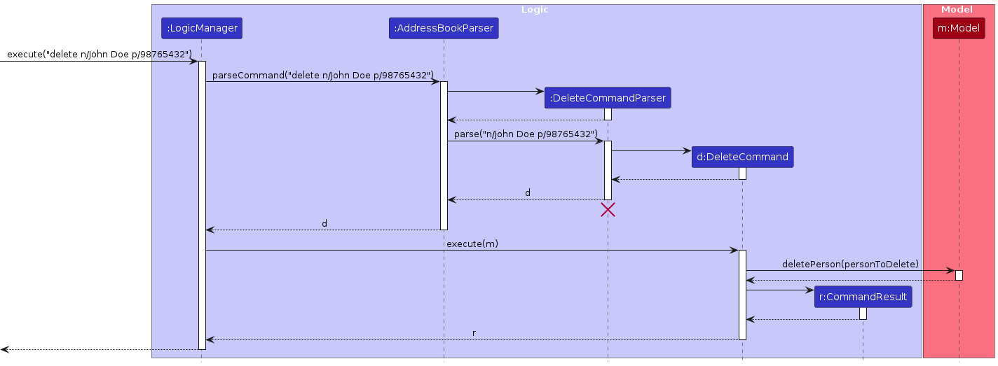Interactions Inside the Logic Component for the `delete 1` Command